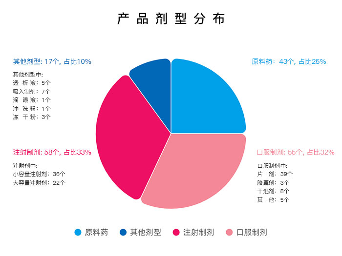 产品剂型分布 产品剂型分布