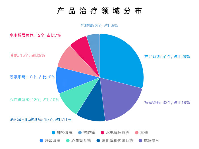 产品治疗领域分布 产品治疗领域分布